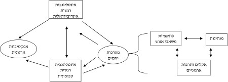 אינטליגנציה רגשית בארגונים לפי המודל של צ'רניס