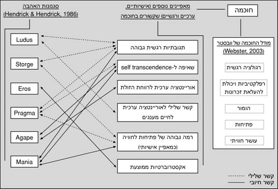 אהבה רומנטית וחוכמה